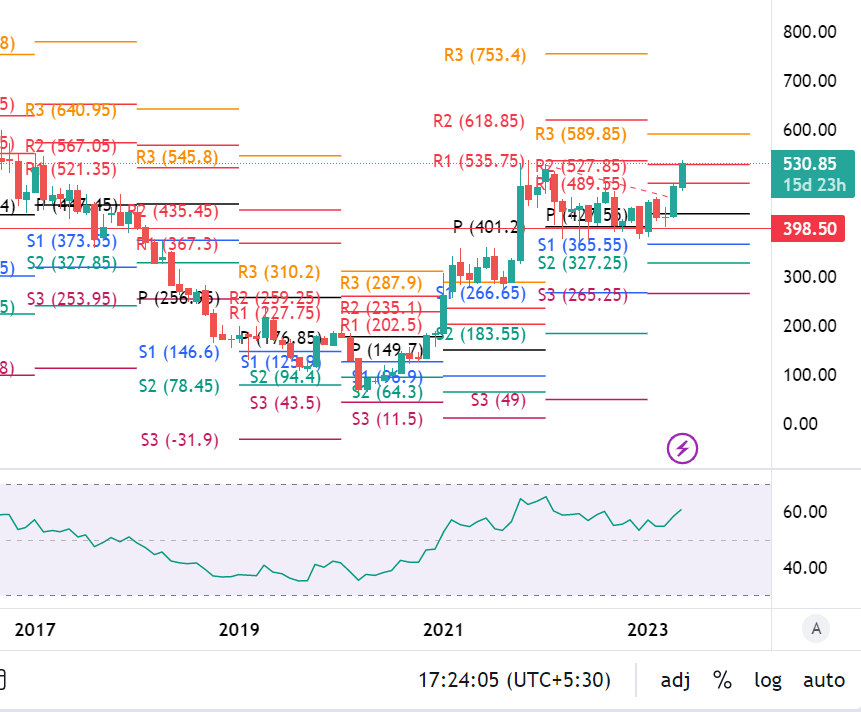 Tata Motors Share price chart